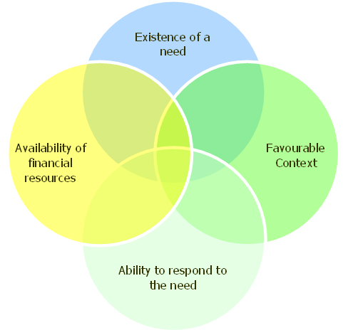 The Sustainability Chain Cycle