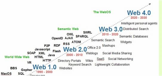From Web 2.0 to Web 3.0