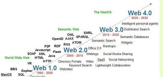 Semantic Web: The Evolution of the Web and the Opportunities for the  e-Government