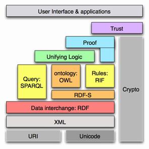 Semantic Web Stack