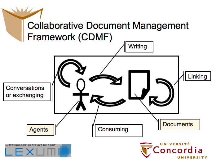 Collaborative Document Management Framework, Copyright 2010 Olivier Charbonneau, some rights reserved (Creative Commons: attribution, non-commercial-share-alike), www.culturelibre.ca