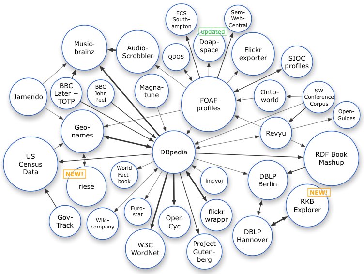 Linked Data