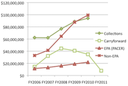 PACER Revenue/Expenditure Graph