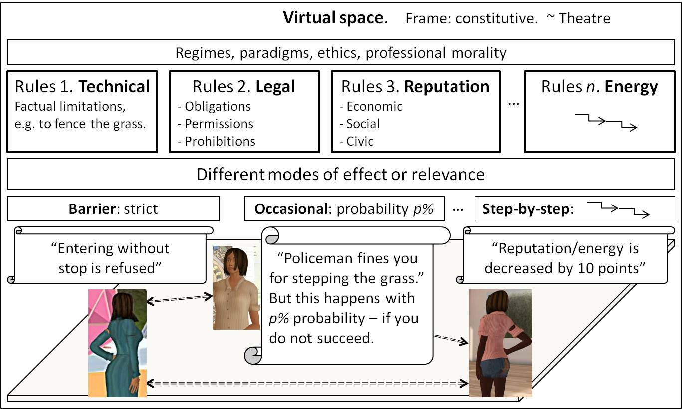 A conceptualization - the elements of a virtual world and principles of construction of a legal framework