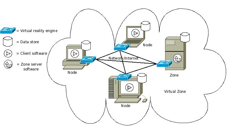 Peer-based connection model of a virtual zone