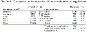 MetaLex conversion performance for 300 randomly selected regulations