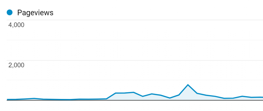 Google analytics traffic graph